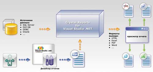 Рис. 1. Архитектура Crystal Reports for Microsoft Visual Studio .NET.